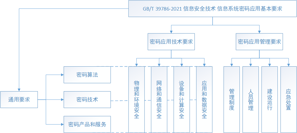 深度解读密评新国标GB/T 39786-2021 - 政策解读- 政策标准- 云安科技