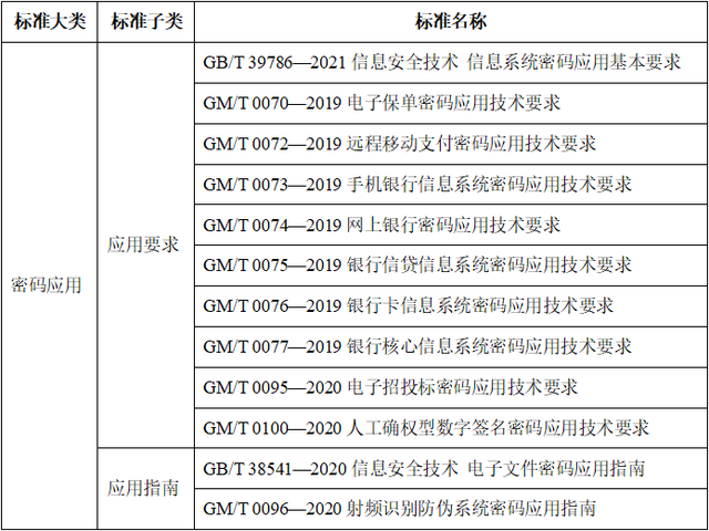 未使用 深度解读密评新国标GB/T 39786-2021 - 政策解读- 政策标准- 云安科技